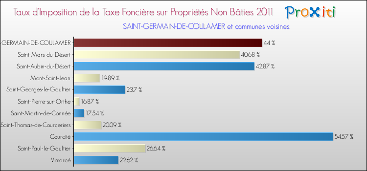 Taux d'imposition de la taxe foncière sur les immeubles et terrains non batis 2011 pour SAINT-GERMAIN-DE-COULAMER et les communes proches Comparaison des taux d'imposition de la taxe foncière sur les immeubles et terrains non batis 2011 pour SAINT-GERMAIN-DE-COULAMER et les communes voisines
