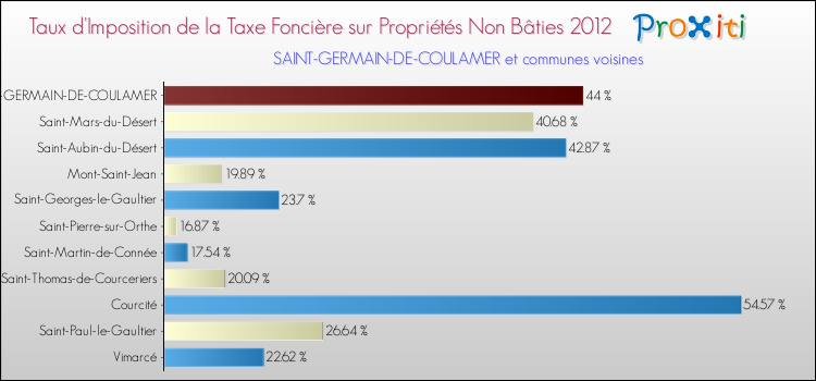 Taux d'imposition de la taxe foncière sur les immeubles et terrains non batis 2012 pour SAINT-GERMAIN-DE-COULAMER et les communes proches Comparaison des taux d'imposition de la taxe foncière sur les immeubles et terrains non batis 2012 pour SAINT-GERMAIN-DE-COULAMER et les communes voisines