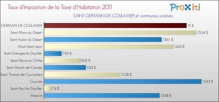 Taux d'imposition de la taxe d'habitation 2011 pour SAINT-GERMAIN-DE-COULAMER et les communes proches Comparaison des taux d'imposition de la taxe d'habitation 2011 pour SAINT-GERMAIN-DE-COULAMER et les communes voisines