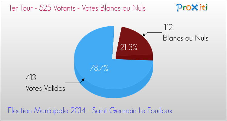 Votes blancs ou nuls au 1er Tour des Elections Municipales 2014 de la commune de Saint-Germain-Le-Fouilloux Elections Municipales 2014 - Votes blancs ou nuls au 1er Tour pour la commune de Saint-Germain-Le-Fouilloux