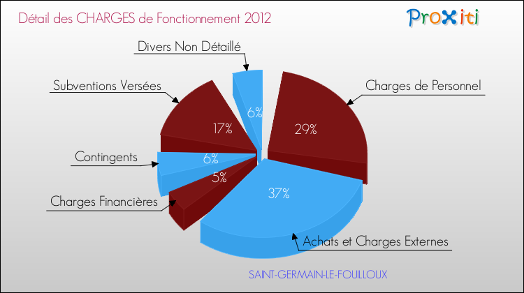 Décomposition des Charges de Fonctionnement 2012 de la commune de SAINT-GERMAIN-LE-FOUILLOUX Charges de Fonctionnement 2012 pour la commune de SAINT-GERMAIN-LE-FOUILLOUX