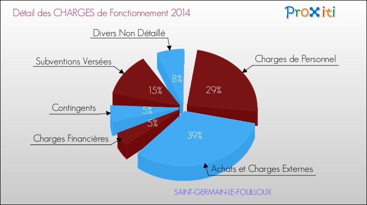 Décomposition des Charges de Fonctionnement 2014 de la commune de SAINT-GERMAIN-LE-FOUILLOUX Charges de Fonctionnement 2014 pour la commune de SAINT-GERMAIN-LE-FOUILLOUX