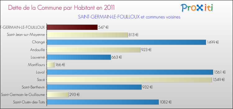 Dette par habitant de la commune en 2011 pour SAINT-GERMAIN-LE-FOUILLOUX et les communes proches Comparaison de la dette par habitant de la commune en 2011 pour SAINT-GERMAIN-LE-FOUILLOUX et les communes voisines