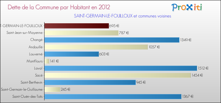 Dette par habitant de la commune en 2012 pour SAINT-GERMAIN-LE-FOUILLOUX et les communes proches Comparaison de la dette par habitant de la commune en 2012 pour SAINT-GERMAIN-LE-FOUILLOUX et les communes voisines