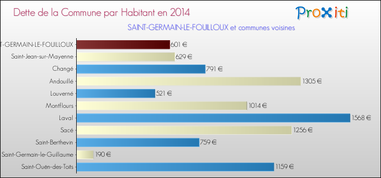 Dette par habitant de la commune en 2014 pour SAINT-GERMAIN-LE-FOUILLOUX et les communes proches Comparaison de la dette par habitant de la commune en 2014 pour SAINT-GERMAIN-LE-FOUILLOUX et les communes voisines