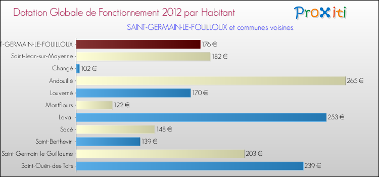 Montant des dotations globales de fonctionnement DGF par Habitant pour SAINT-GERMAIN-LE-FOUILLOUX et les communes proches Comparaison des des dotations globales de fonctionnement DGF par habitant pour SAINT-GERMAIN-LE-FOUILLOUX et les communes voisines