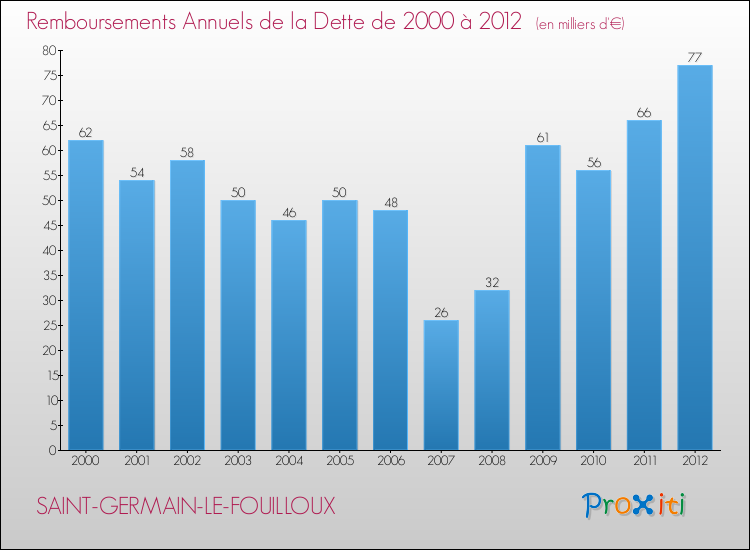 Evolution de l'annuité de la dette pour la commune de SAINT-GERMAIN-LE-FOUILLOUX de 2000 à 2012 Annuités de la dette pour SAINT-GERMAIN-LE-FOUILLOUX de 2000 à 2012