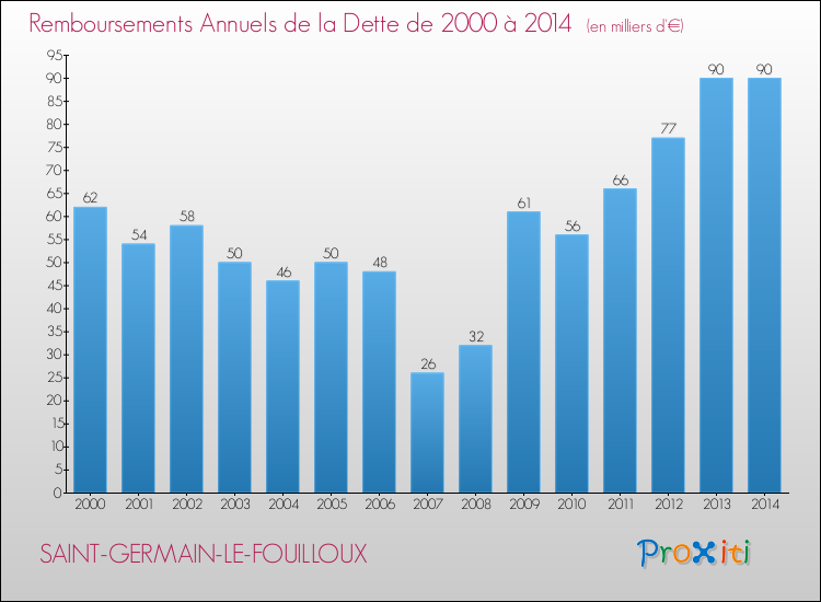 Evolution de l'annuité de la dette pour la commune de SAINT-GERMAIN-LE-FOUILLOUX de 2000 à 2014 Annuités de la dette pour SAINT-GERMAIN-LE-FOUILLOUX de 2000 à 2014