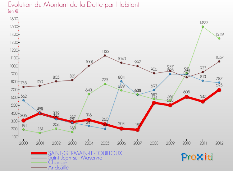 Evolution de la dette par habitant pour la commune de SAINT-GERMAIN-LE-FOUILLOUX et les communes proches de 2000 à 2012 Comparaison de la dette par habitant pour SAINT-GERMAIN-LE-FOUILLOUX et les communes voisines de 2000 à 2012