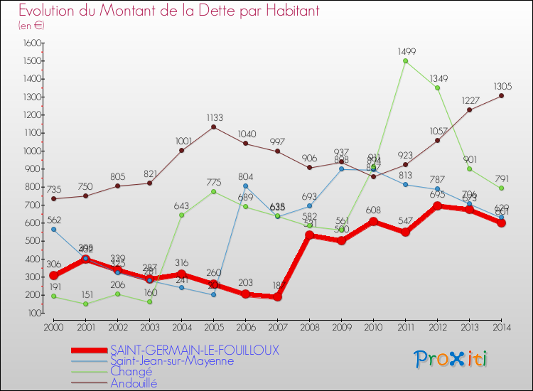 Evolution de la dette par habitant pour la commune de SAINT-GERMAIN-LE-FOUILLOUX et les communes proches de 2000 à 2014 Comparaison de la dette par habitant pour SAINT-GERMAIN-LE-FOUILLOUX et les communes voisines de 2000 à 2014