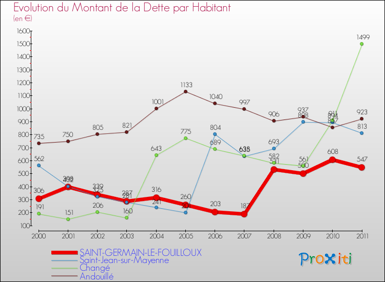 Evolution de la dette par habitant pour la commune de SAINT-GERMAIN-LE-FOUILLOUX et les communes proches Comparaison de la dette par habitant pour SAINT-GERMAIN-LE-FOUILLOUX et les communes voisines