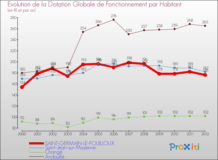 Evolution et montant de la dotation globale de fonctionnement par Habitant pour SAINT-GERMAIN-LE-FOUILLOUX et les communes proches Comparaison des dotations globales de fonctionnement par habitant pour SAINT-GERMAIN-LE-FOUILLOUX et les communes voisines