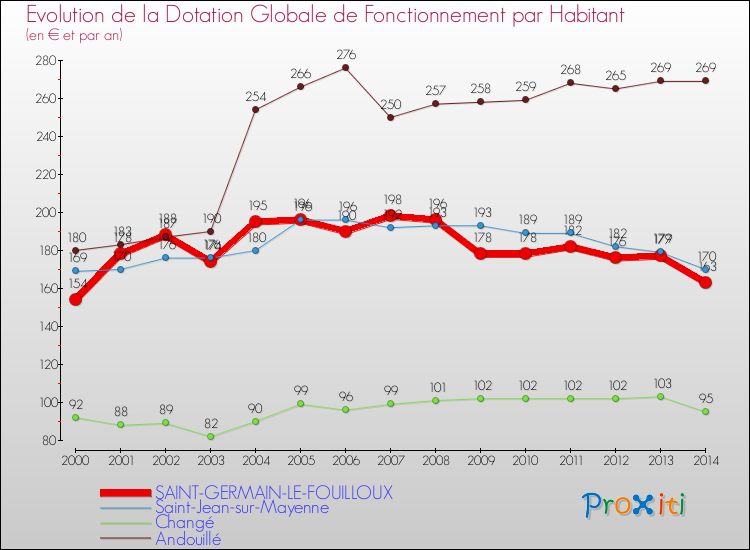 Evolution et montant de la dotation globale de fonctionnement par Habitant pour SAINT-GERMAIN-LE-FOUILLOUX et les communes proches de 2000 à 2014. Comparaison des dotations globales de fonctionnement par habitant pour SAINT-GERMAIN-LE-FOUILLOUX et les communes voisines de 2000 à 2014.