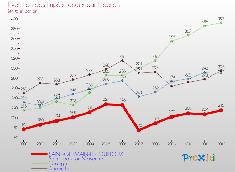 Evolution et montant des impôts locaux par Habitant pour SAINT-GERMAIN-LE-FOUILLOUX et les communes proches Comparaison des impôts locaux par habitant pour SAINT-GERMAIN-LE-FOUILLOUX et les communes voisines