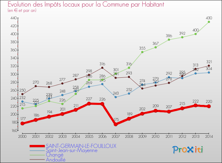 Evolution et montant des impôts locaux par Habitant pour SAINT-GERMAIN-LE-FOUILLOUX et les communes proches de 2000 à 2014 Comparaison des impôts locaux par habitant pour SAINT-GERMAIN-LE-FOUILLOUX et les communes voisines de 2000 à 2014