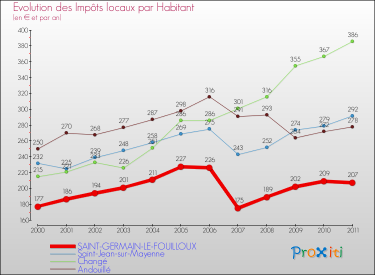 Evolution et montant des impôts locaux par Habitant pour SAINT-GERMAIN-LE-FOUILLOUX et les communes proches Comparaison des impôts locaux par habitant pour SAINT-GERMAIN-LE-FOUILLOUX et les communes voisines