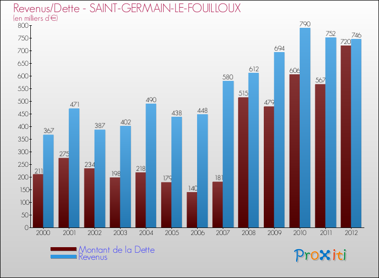 Evolution comparée de la dette et des revenus pour la commune de SAINT-GERMAIN-LE-FOUILLOUX de 2000 à 2012 Comparaison de la dette et des revenus pour SAINT-GERMAIN-LE-FOUILLOUX de 2000 à 2012