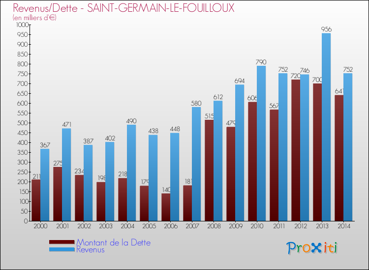 Evolution comparée de la dette et des revenus pour la commune de SAINT-GERMAIN-LE-FOUILLOUX de 2000 à 2014 Comparaison de la dette et des revenus pour SAINT-GERMAIN-LE-FOUILLOUX de 2000 à 2014