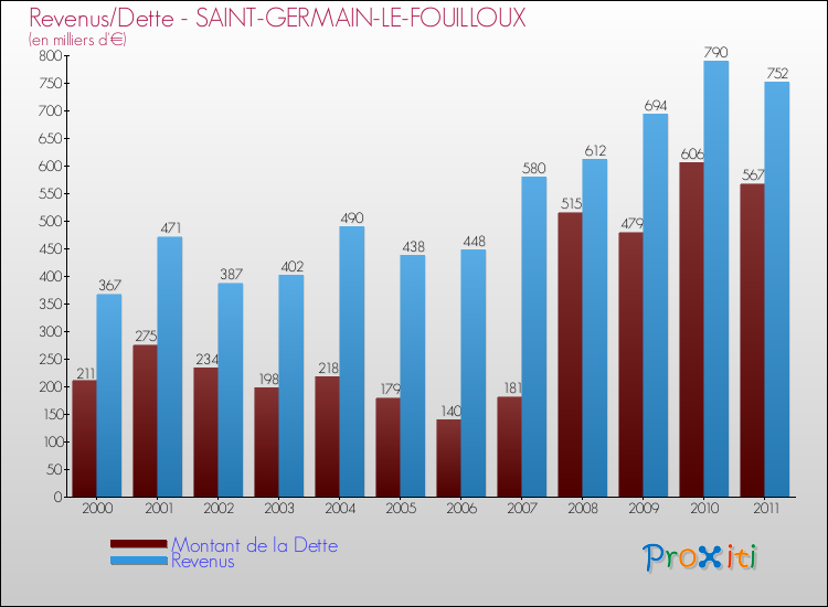 Evolution comparée de la dette et des revenus pour la commune de SAINT-GERMAIN-LE-FOUILLOUX de 2000 à 2011 Comparaison de la dette et des revenus pour SAINT-GERMAIN-LE-FOUILLOUX de 2000 à 2011