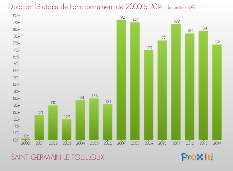 Evolution du montant de la Dotation Globale de Fonctionnement pour la commune de SAINT-GERMAIN-LE-FOUILLOUX de 2000 à 2014 Evolution du montant de la Dotation Globale de Fonctionnement pour SAINT-GERMAIN-LE-FOUILLOUX de 2000 à 2014