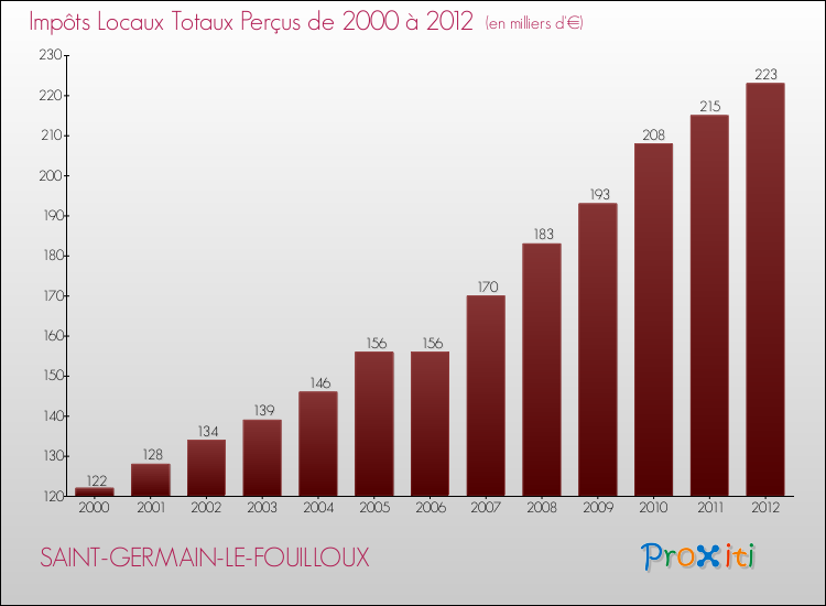 Evolution des Impôts Locaux pour la commune de SAINT-GERMAIN-LE-FOUILLOUX de 2000 à 2012 Evolution des Impôts Locaux pour SAINT-GERMAIN-LE-FOUILLOUX de 2000 à 2012