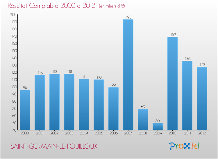 Evolution du résultat comptable pour la commune de SAINT-GERMAIN-LE-FOUILLOUX de 2000 à 2012 Evolution du résultat comptable pour SAINT-GERMAIN-LE-FOUILLOUX de 2000 à 2012