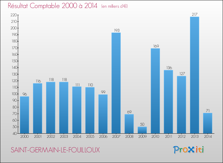 Evolution du résultat comptable pour la commune de SAINT-GERMAIN-LE-FOUILLOUX de 2000 à 2014 Evolution du résultat comptable pour SAINT-GERMAIN-LE-FOUILLOUX de 2000 à 2014