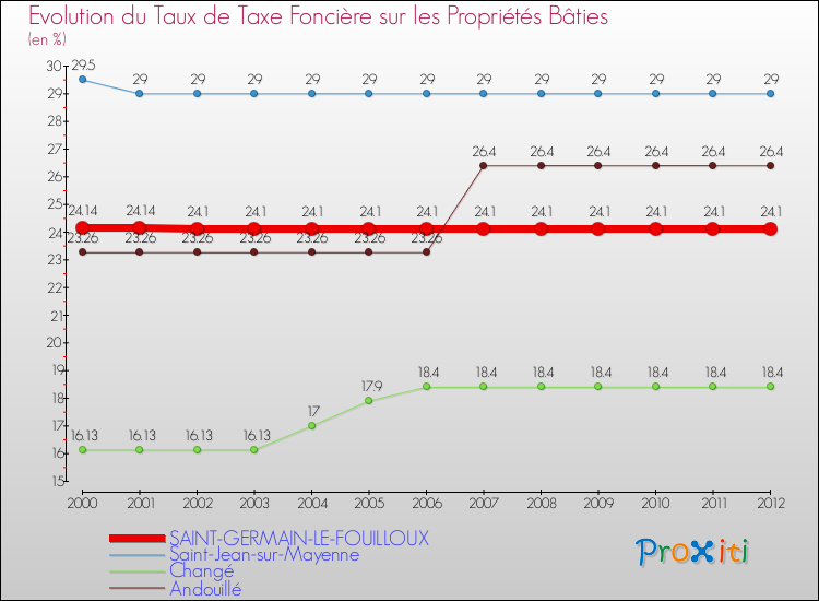 Evolution du taux de la taxe foncière sur le bati pour SAINT-GERMAIN-LE-FOUILLOUX et les communes proches de 2000 à 2012 Comparaison des taux de taxe foncière sur le bati pour SAINT-GERMAIN-LE-FOUILLOUX et les communes voisines de 2000 à 2012
