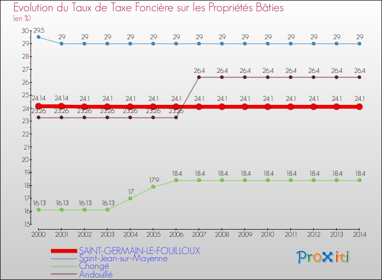 Evolution du taux de la taxe foncière sur le bati pour SAINT-GERMAIN-LE-FOUILLOUX et les communes proches de 2000 à 2014 Comparaison des taux de taxe foncière sur le bati pour SAINT-GERMAIN-LE-FOUILLOUX et les communes voisines de 2000 à 2014