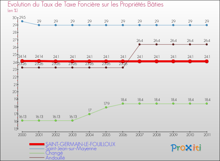 Evolution du taux de la taxe foncière sur le bati pour SAINT-GERMAIN-LE-FOUILLOUX et les communes proches Comparaison des taux de taxe foncière sur le bati pour SAINT-GERMAIN-LE-FOUILLOUX et les communes voisines