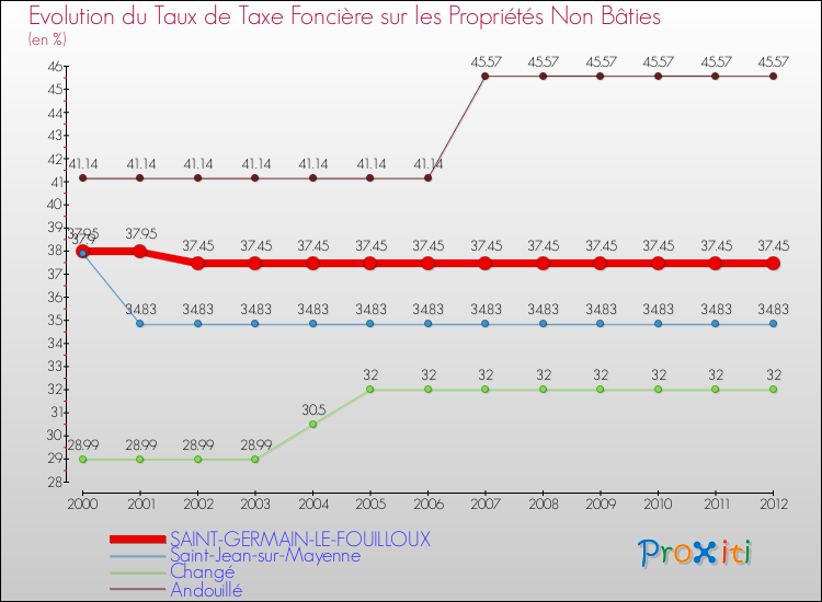 Evolution du taux de la taxe foncière sur les immeubles et terrains non batis pour SAINT-GERMAIN-LE-FOUILLOUX et les communes proches de 2000 à 2012 Comparaison des taux de la taxe foncière sur les immeubles et terrains non batis pour SAINT-GERMAIN-LE-FOUILLOUX et les communes voisines de 2000 à 2012