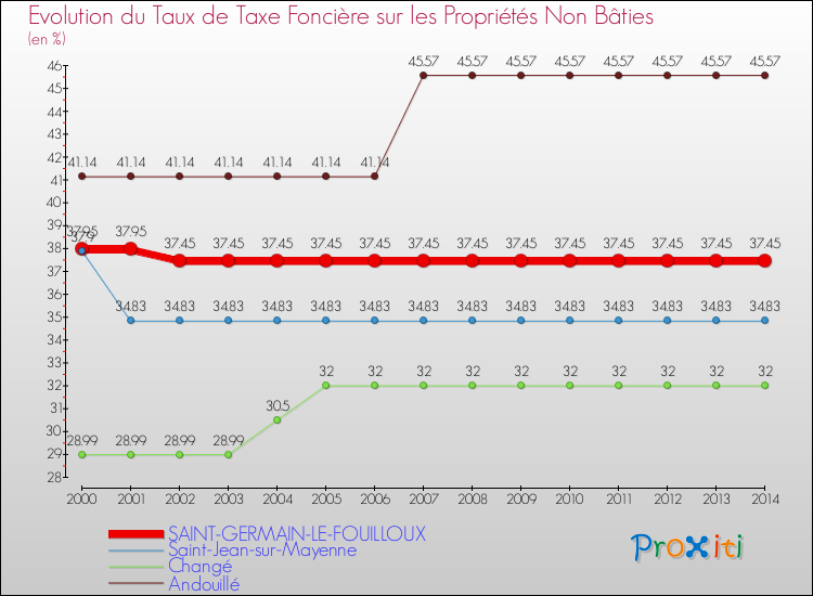 Evolution du taux de la taxe foncière sur les immeubles et terrains non batis pour SAINT-GERMAIN-LE-FOUILLOUX et les communes proches de 2000 à 2014 Comparaison des taux de la taxe foncière sur les immeubles et terrains non batis pour SAINT-GERMAIN-LE-FOUILLOUX et les communes voisines de 2000 à 2014