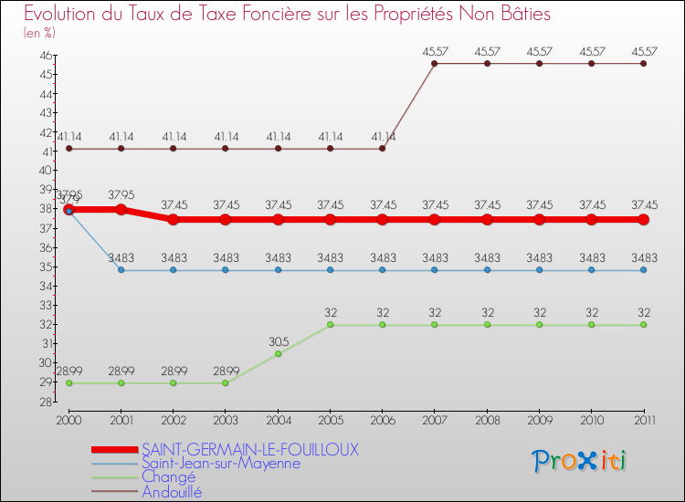 Evolution du taux de la taxe foncière sur les immeubles et terrains non batis pour SAINT-GERMAIN-LE-FOUILLOUX et les communes proches Comparaison des taux de la taxe foncière sur les immeubles et terrains non batis pour SAINT-GERMAIN-LE-FOUILLOUX et les communes voisines
