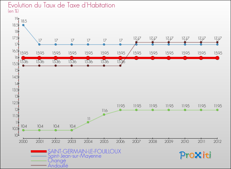 Evolution du taux de la taxe d'habitation pour SAINT-GERMAIN-LE-FOUILLOUX et les communes proches Comparaison des taux de la taxe d'habitation pour SAINT-GERMAIN-LE-FOUILLOUX et les communes voisines