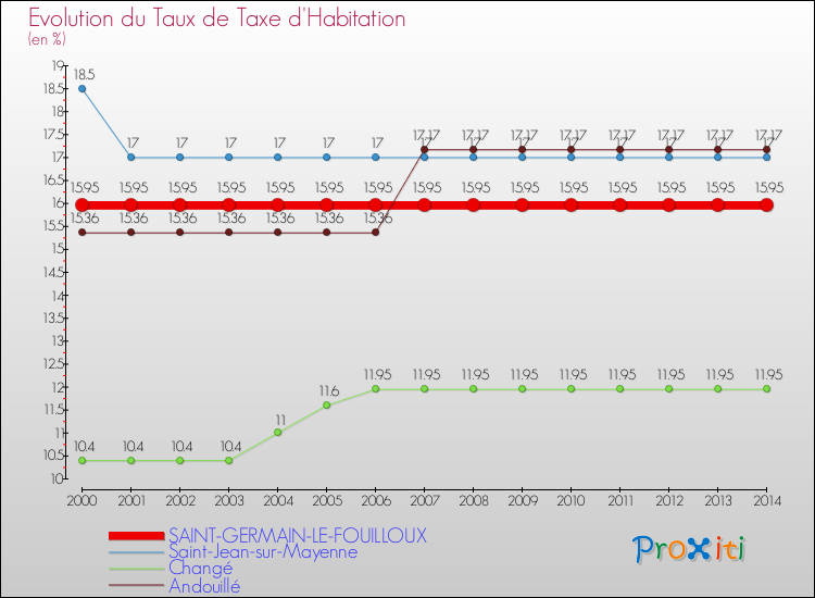 Evolution du taux de la taxe d'habitation pour SAINT-GERMAIN-LE-FOUILLOUX et les communes proches de 2000 à 2014 Comparaison des taux de la taxe d'habitation pour SAINT-GERMAIN-LE-FOUILLOUX et les communes voisines de 2000 à 2014