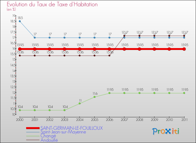 Evolution du taux de la taxe d'habitation pour SAINT-GERMAIN-LE-FOUILLOUX et les communes proches Comparaison des taux de la taxe d'habitation pour SAINT-GERMAIN-LE-FOUILLOUX et les communes voisines