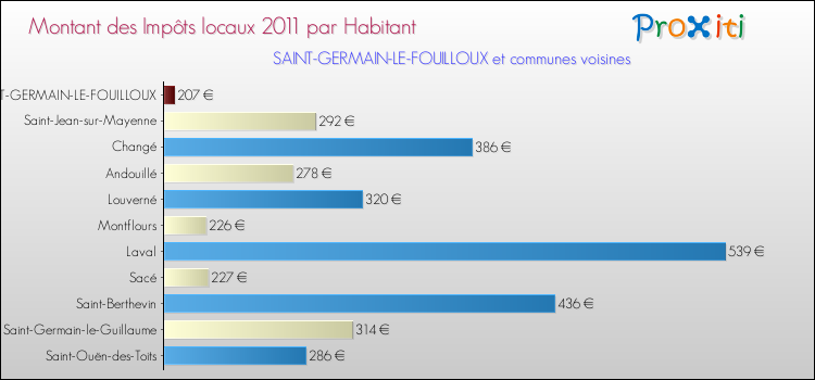 Montant des impôts locaux par Habitant pour SAINT-GERMAIN-LE-FOUILLOUX et les communes proches Comparaison des impôts locaux par habitant pour SAINT-GERMAIN-LE-FOUILLOUX et les communes voisines