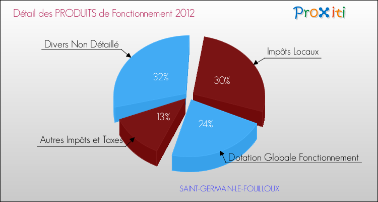 Décomposition du Budget de Fonctionnement 2012 de la commune de SAINT-GERMAIN-LE-FOUILLOUX Budget de Fonctionnement 2012 pour la commune de SAINT-GERMAIN-LE-FOUILLOUX