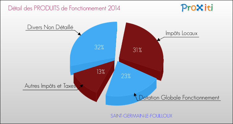 Décomposition du Budget de Fonctionnement 2014 de la commune de SAINT-GERMAIN-LE-FOUILLOUX Budget de Fonctionnement 2014 pour la commune de SAINT-GERMAIN-LE-FOUILLOUX