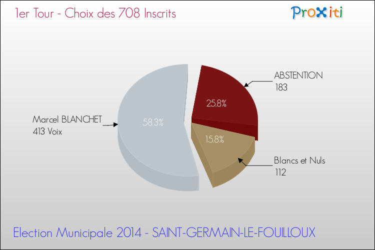 Résultats par rapport aux inscrits au 1er Tour des Elections Municipales 2014 de la commune de SAINT-GERMAIN-LE-FOUILLOUX Elections Municipales 2014 - Résultats par rapport aux inscrits au 1er Tour pour la commune de SAINT-GERMAIN-LE-FOUILLOUX