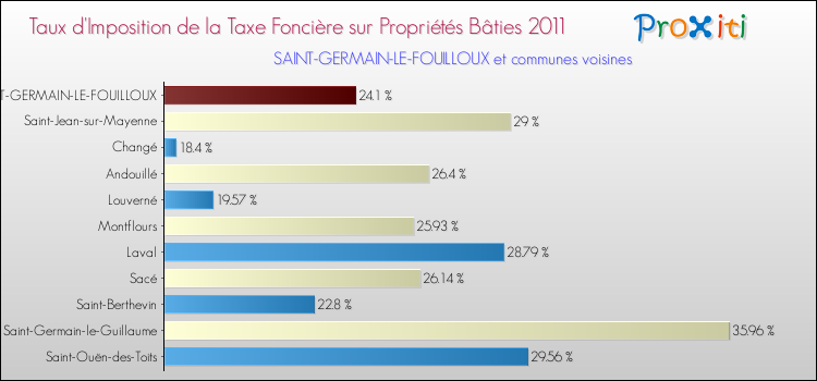 Taux d'imposition de la taxe foncière sur le bati 2011 pour SAINT-GERMAIN-LE-FOUILLOUX et les communes proches Comparaison des taux d'imposition de la taxe foncière sur le bati 2011 pour SAINT-GERMAIN-LE-FOUILLOUX et les communes voisines