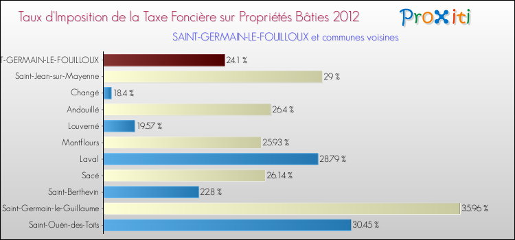 Taux d'imposition de la taxe foncière sur le bati 2012 pour SAINT-GERMAIN-LE-FOUILLOUX et les communes proches Comparaison des taux d'imposition de la taxe foncière sur le bati 2012 pour SAINT-GERMAIN-LE-FOUILLOUX et les communes voisines