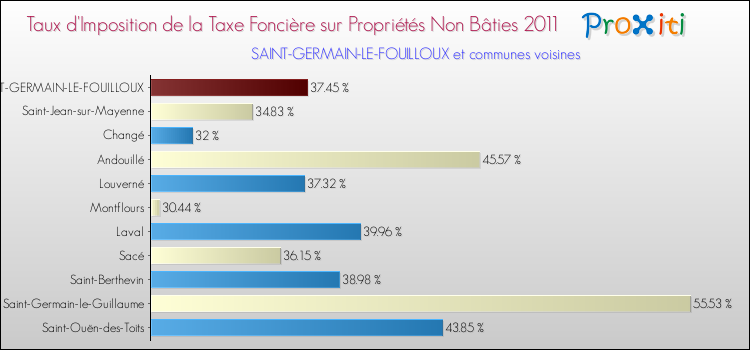 Taux d'imposition de la taxe foncière sur les immeubles et terrains non batis 2011 pour SAINT-GERMAIN-LE-FOUILLOUX et les communes proches Comparaison des taux d'imposition de la taxe foncière sur les immeubles et terrains non batis 2011 pour SAINT-GERMAIN-LE-FOUILLOUX et les communes voisines