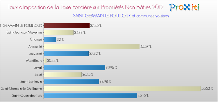 Taux d'imposition de la taxe foncière sur les immeubles et terrains non batis 2012 pour SAINT-GERMAIN-LE-FOUILLOUX et les communes proches Comparaison des taux d'imposition de la taxe foncière sur les immeubles et terrains non batis 2012 pour SAINT-GERMAIN-LE-FOUILLOUX et les communes voisines