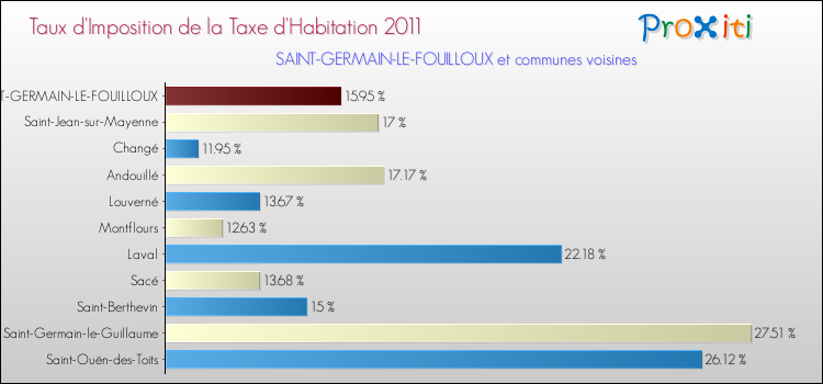 Taux d'imposition de la taxe d'habitation 2011 pour SAINT-GERMAIN-LE-FOUILLOUX et les communes proches Comparaison des taux d'imposition de la taxe d'habitation 2011 pour SAINT-GERMAIN-LE-FOUILLOUX et les communes voisines