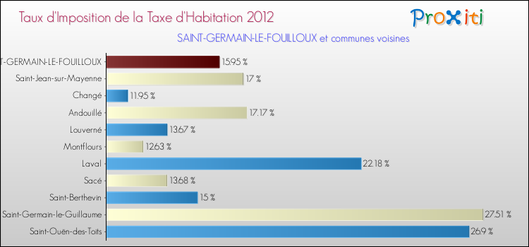 Taux d'imposition de la taxe d'habitation 2012 pour SAINT-GERMAIN-LE-FOUILLOUX et les communes proches Comparaison des taux d'imposition de la taxe d'habitation 2012 pour SAINT-GERMAIN-LE-FOUILLOUX et les communes voisines