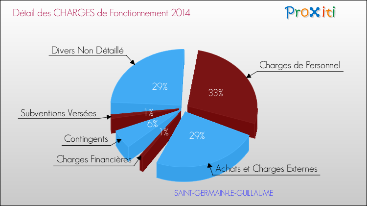 Décomposition des Charges de Fonctionnement 2014 de la commune de SAINT-GERMAIN-LE-GUILLAUME Charges de Fonctionnement 2014 pour la commune de SAINT-GERMAIN-LE-GUILLAUME