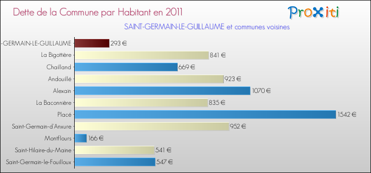 Dette par habitant de la commune en 2011 pour SAINT-GERMAIN-LE-GUILLAUME et les communes proches Comparaison de la dette par habitant de la commune en 2011 pour SAINT-GERMAIN-LE-GUILLAUME et les communes voisines