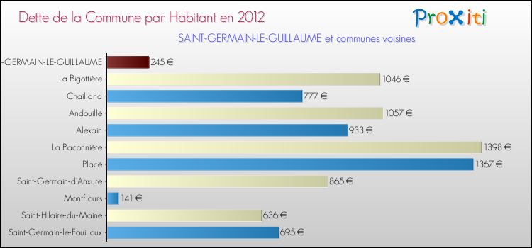 Dette par habitant de la commune en 2012 pour SAINT-GERMAIN-LE-GUILLAUME et les communes proches Comparaison de la dette par habitant de la commune en 2012 pour SAINT-GERMAIN-LE-GUILLAUME et les communes voisines