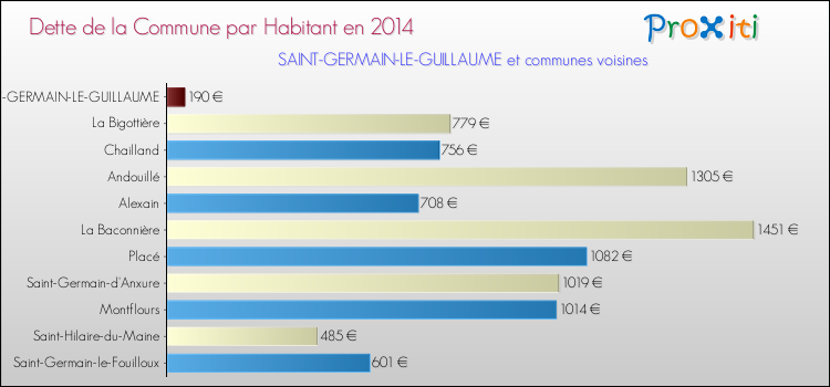 Dette par habitant de la commune en 2014 pour SAINT-GERMAIN-LE-GUILLAUME et les communes proches Comparaison de la dette par habitant de la commune en 2014 pour SAINT-GERMAIN-LE-GUILLAUME et les communes voisines